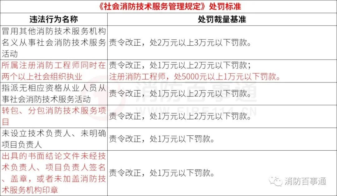 消防人都该了解！11月9日起实施的应急部7号令处罚标准都有哪些？(图2)