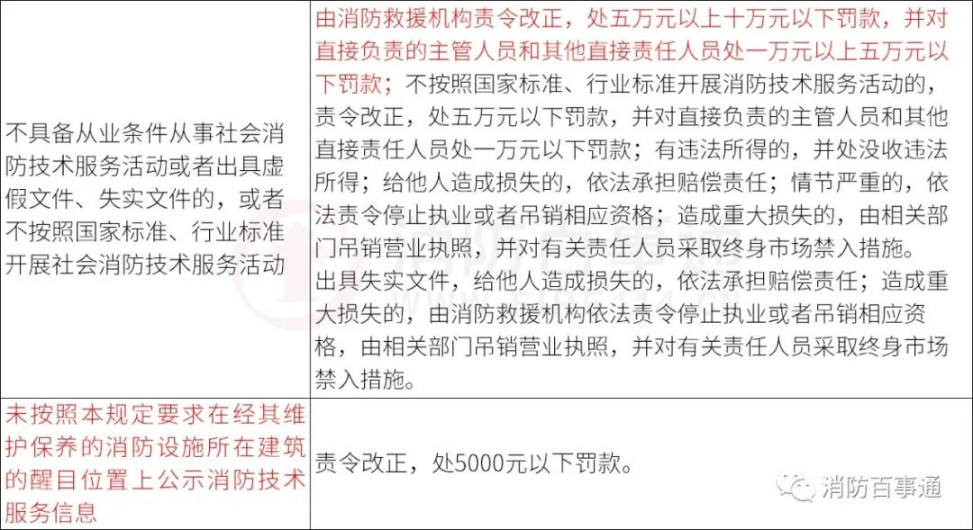 消防人都该了解！11月9日起实施的应急部7号令处罚标准都有哪些？(图4)