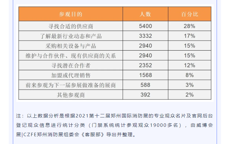 观众来源|2022第13届郑州国际消防展(图3)